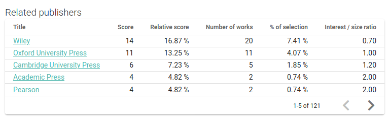 Most important publishers for a topic